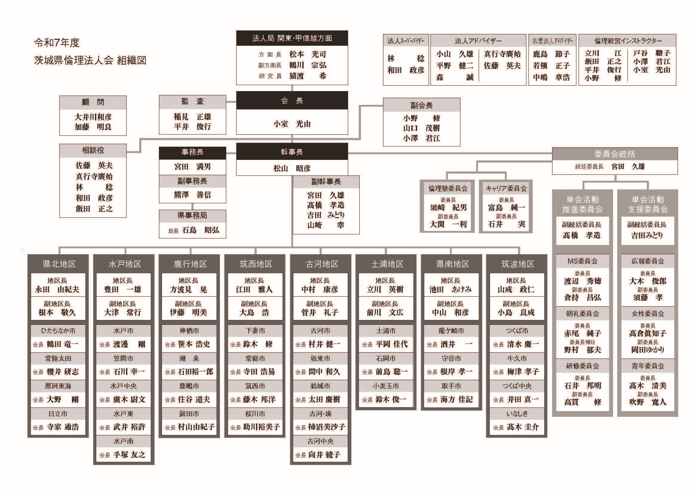 組織図